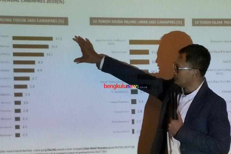 Survei: Elektabilitas AHY Tertinggi Sebagai Cawapres 2019