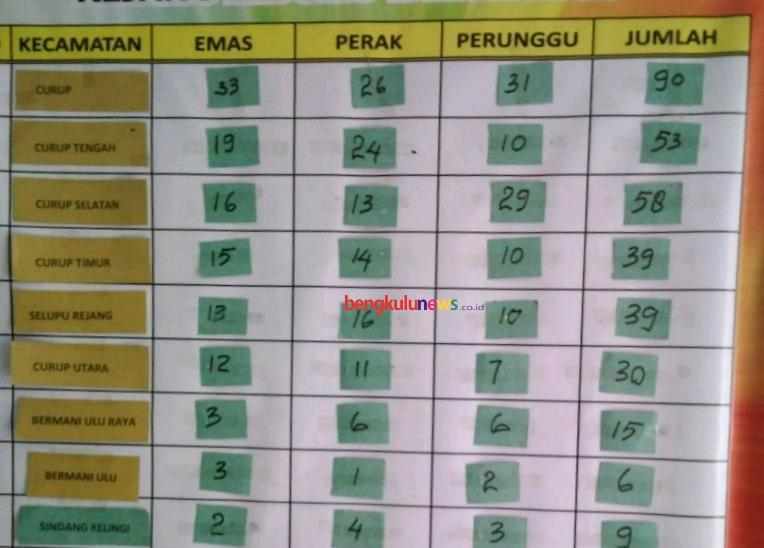 Porkab, Kecamatan Curup Berpeluang Juara
