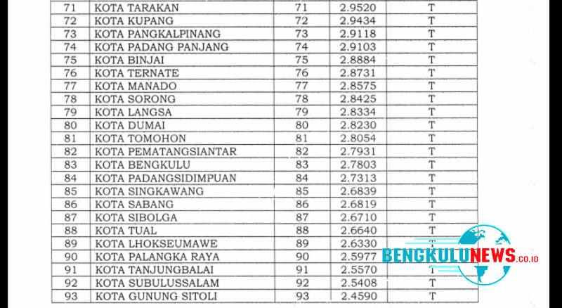 Marjon: Peringkat Kota Bengkulu Rendah karena Minim Sarana Prasarana