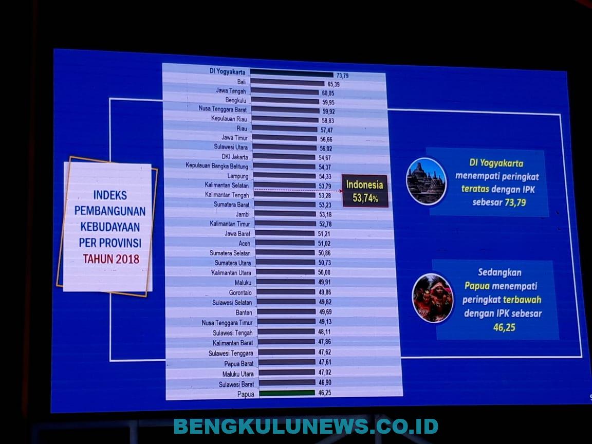 Provinsi Bengkulu Posisi 4 Pembangunan Pemajuan Kebudayaan