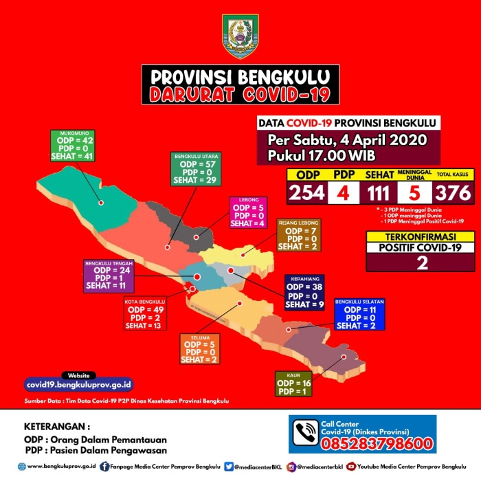 Update Data Kasus Covid-19 Provinsi Bengkulu, Sabtu 4 April 2020