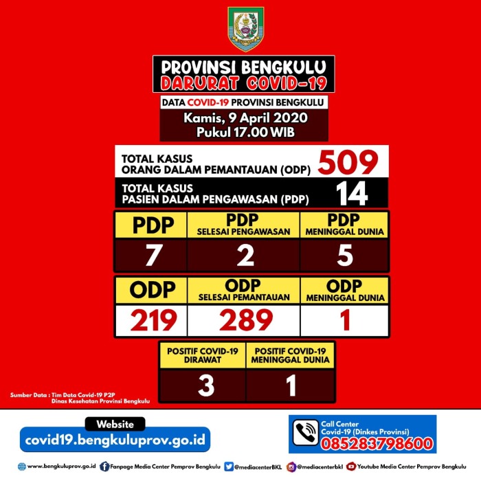 Update Kasus Covid-19 Bengkulu, Tak ada Penambahan Kasus PDP