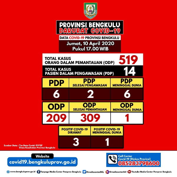 Infografis Kasus Covid-19 di Provinsi Bengkulu