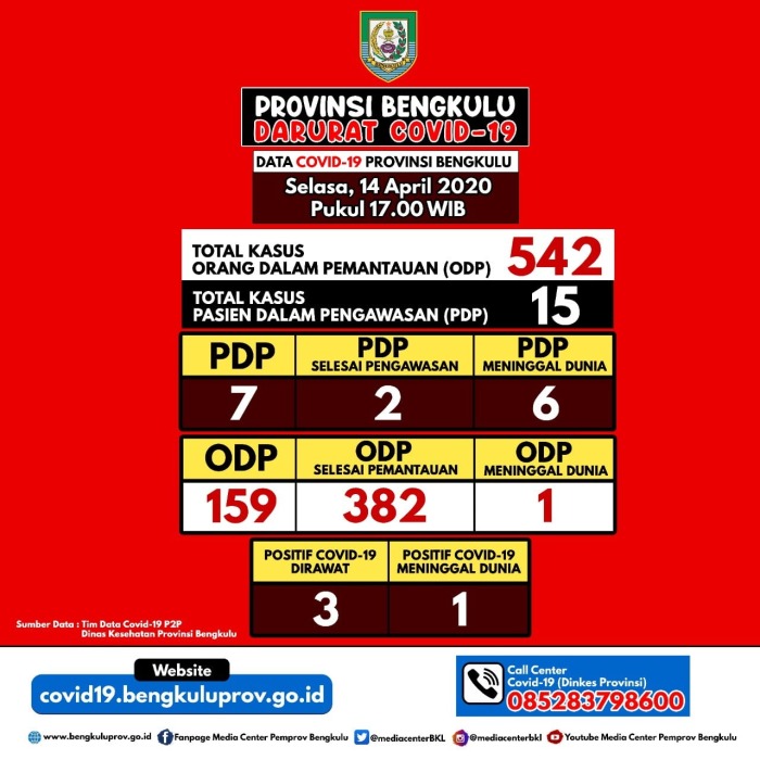 Update Kasus Covid-19 Bengkulu, Selasa 14 April 2020