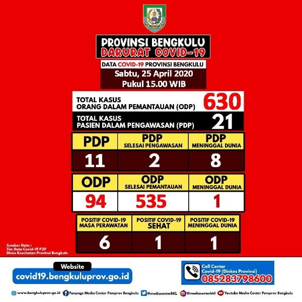 Update Data Kasus Covid-19 Provinsi Bengkulu, 25 April 2020