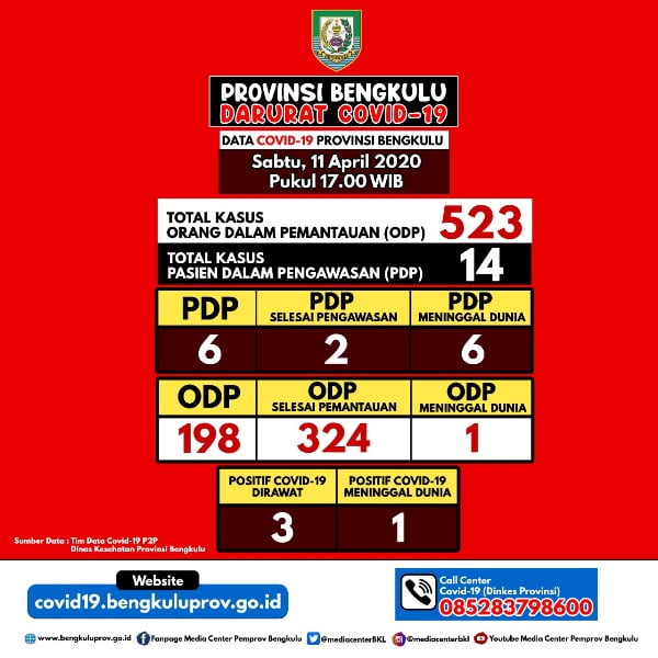 Update Kasus Covid-19 Bengkulu, Kondisi Pasien Positif Membaik