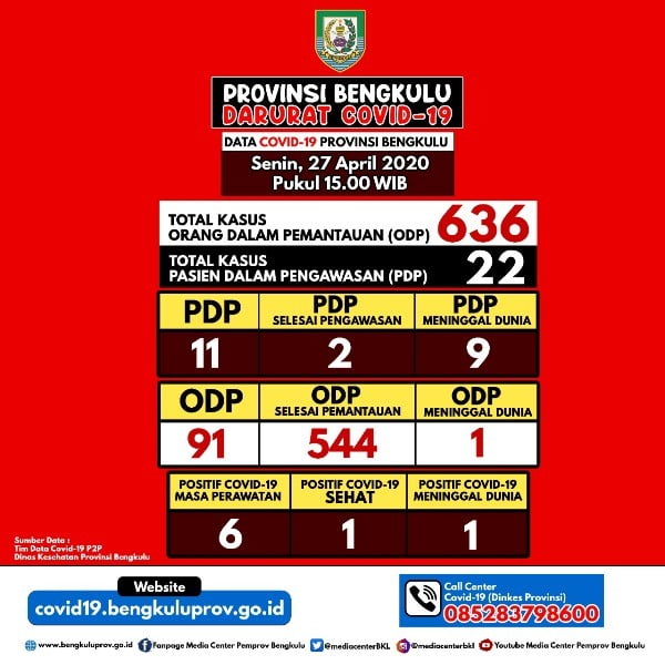 Update Perkembangan Kasus Covid-19 Provinsi Bengkulu, 22 Orang Reaktif