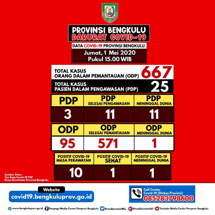 Jumlah ODP di Bengkulu Meningkat