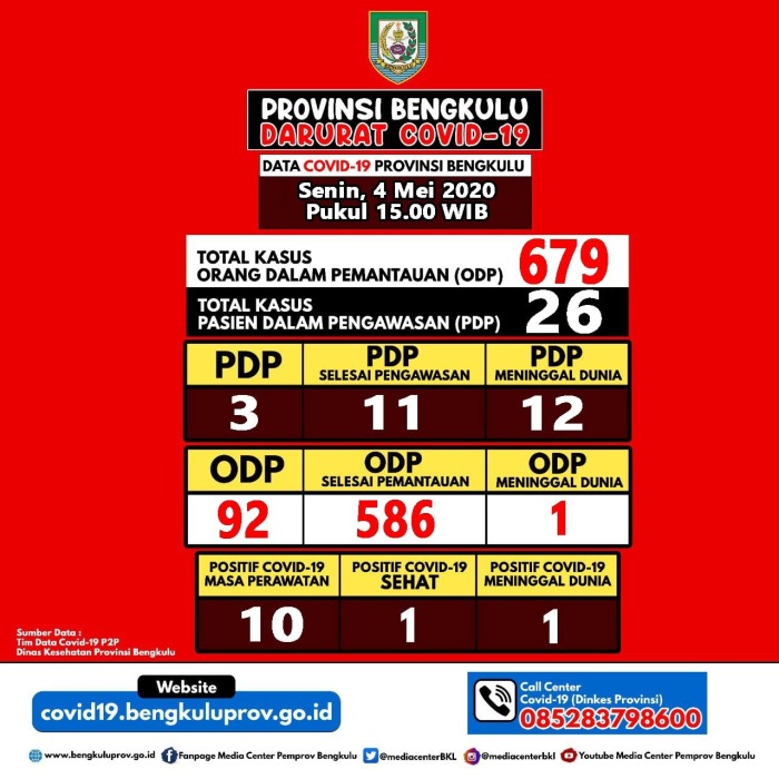 Dari 3492 Jalani RDT, 43 sampel Reaktif
