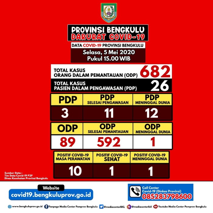 Lagi, Hasil RDT 1 Orang asal Kepahiang Reaktif