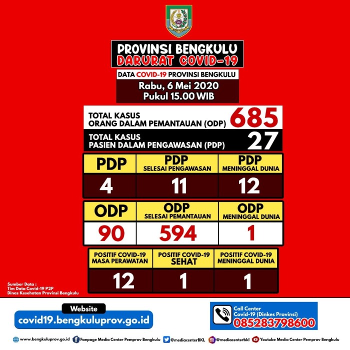 2 Tenaga Medis di Bengkulu Positif Covid-19