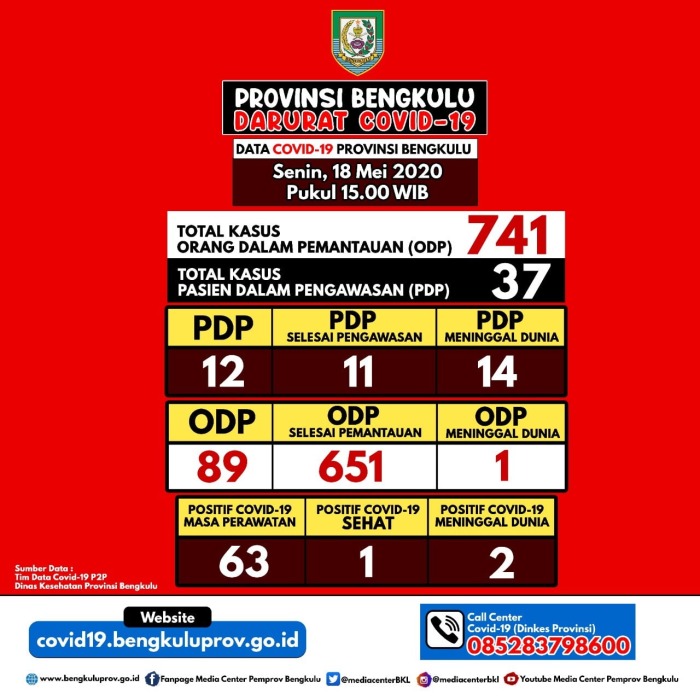 Satu OTG Terkonfirmasi Positif Civid-19 dari Bengkulu Utara