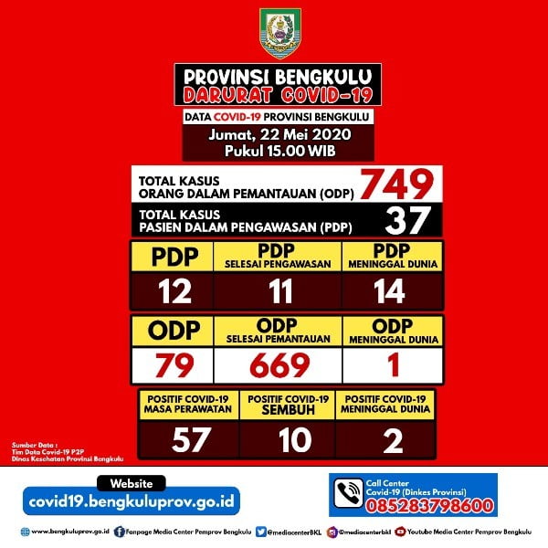 Update Kasus Covid-19 Provinsi Bengkulu: Enam Orang Reaktif