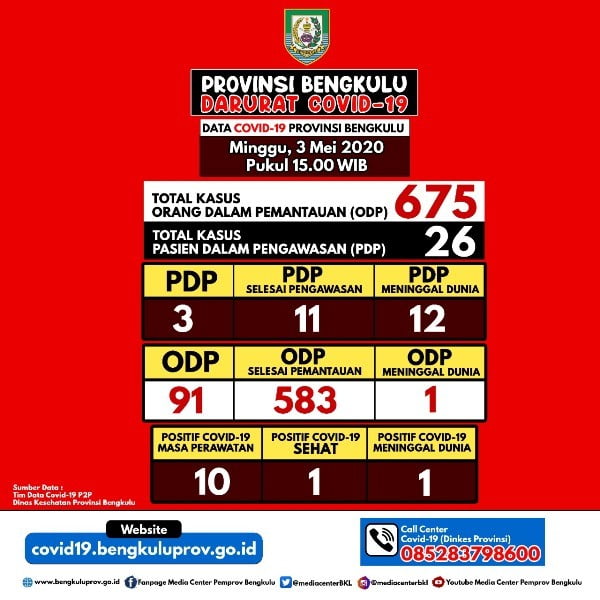 Perkembangan Kasus Covid-19 di Provinsi Bengkulu, Per 3 Mei 2020