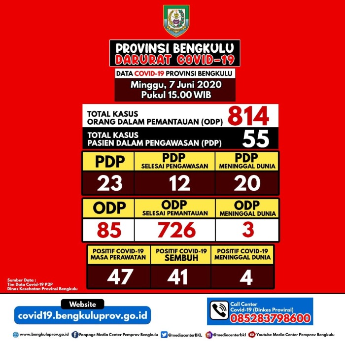 Update Hari Ini: 4 Pasien Positif Covid-19 di Bengkulu Sembuh