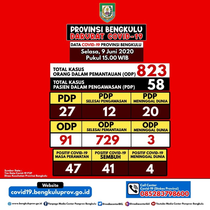 Update Covid-19 : Kasus Positif Nihil, Dinkes Provinsi Bengkulu Tindak Lanjut Hasil Tracing