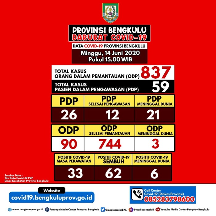 Update Minggu, Positif Covid-19 di Bengkulu Bertambah 3 Kasus