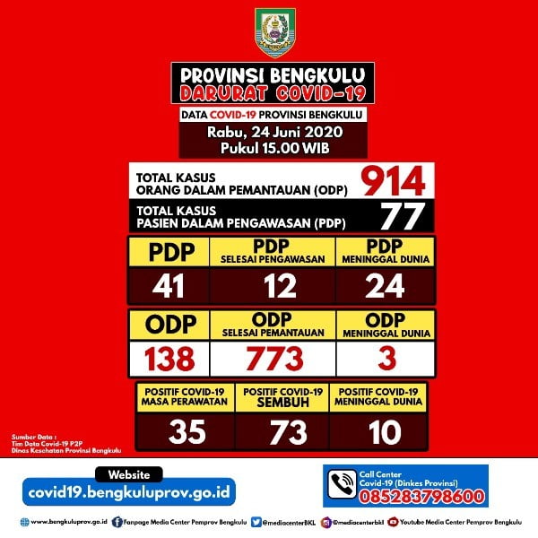 Satu Orang Positif Sembuh dan Satu Meninggal Dunia