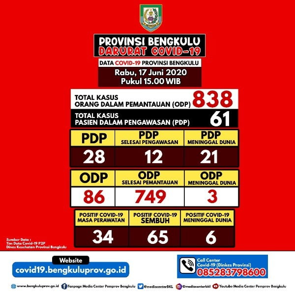 Update Covid-19 Bengkulu, Sembuh 2 Orang, Positif Bertambah 1