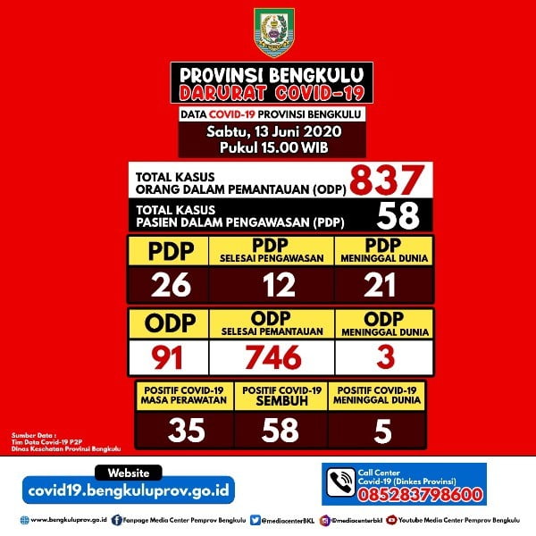 Update Covid -19 Bengkulu Sabtu 13 Juni 2020