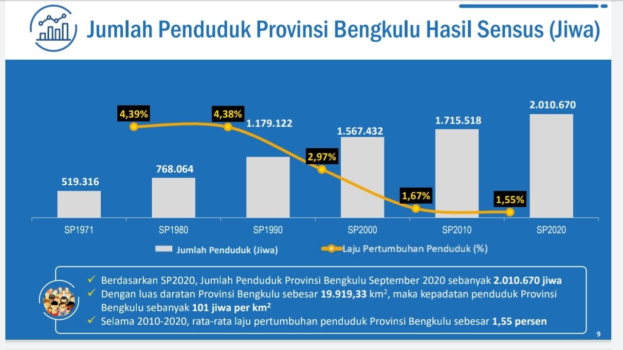 Penduduk Provinsi Bengkulu Didominasi Milenial dan Generasi Z