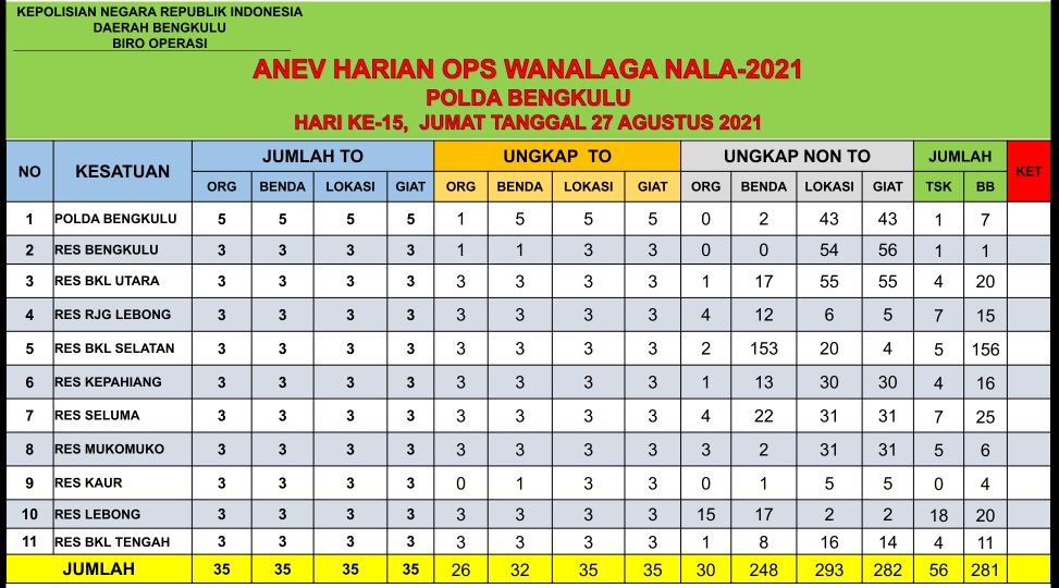 Polda Bengkulu dan Polres Jajaran Capai 90 Persen Target Ops Wanalaga Nala