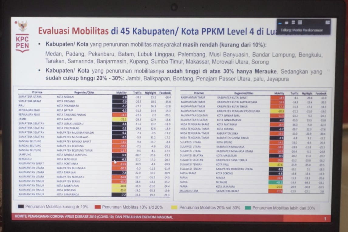 Instruksi Presiden, Pemkot Bengkulu Diminta Turunkan Mobilitas Masyarakat