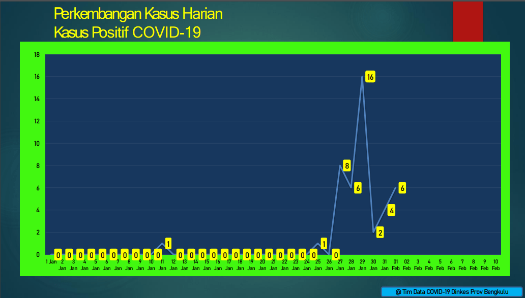 Data Covid-19 Dinas Kesehatan Provinsi Bengkulu. BN