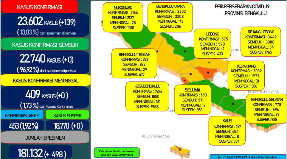 Sebulan Covid-19 Bengkulu Capai 493 Kasus, Peningkatan Lebih Cepat Dibandingkan Awal Pandemi