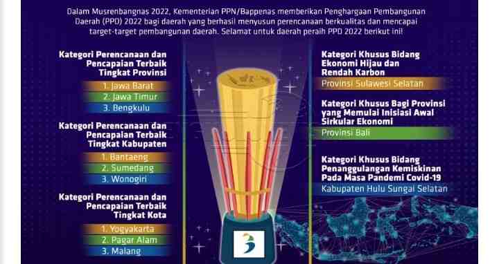 Provinsi Bengkulu Rangking 3 Pembangunan Daerah Terbaik 2022