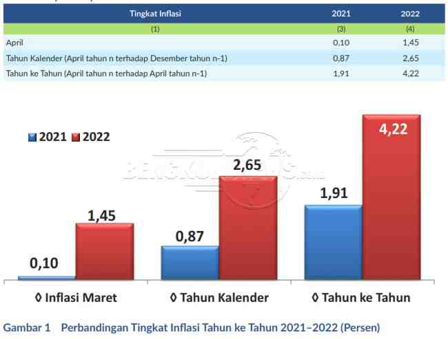 Inflasi Kota Bengkulu Nomor Empat Se Sumatera, Minyak Goreng jadi Penyebab Utama