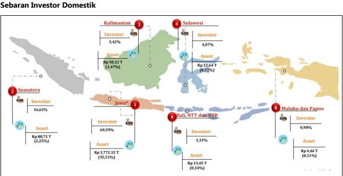 Tembus 4 Juta SID, Investor Saham Didominasi Milenial dan Gen Z