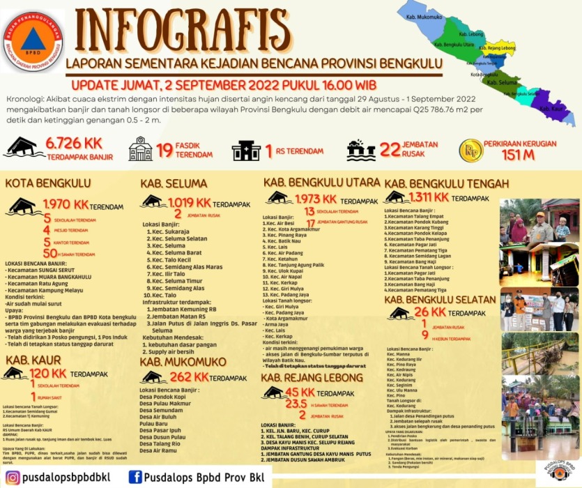 Infografis Bajir