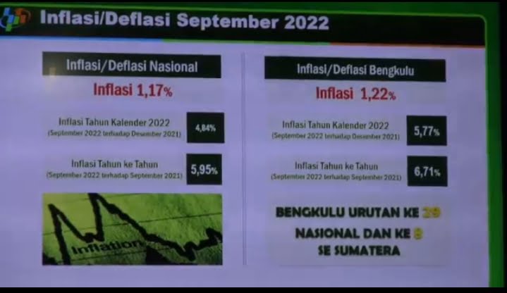 Bengkulu Alami Inflasi 1,22 Persen Akibat Kenaikan Harga BBM