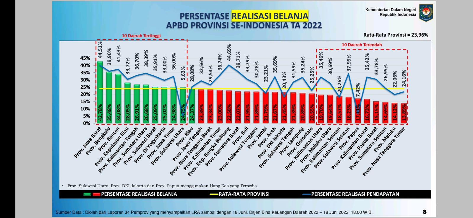 Bengkulu Peringkat Dua Realisasi Belanja APBD Provinsi se Indonesia