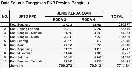 Daftar tunggakan PKB di Provinsi Bengkulu.