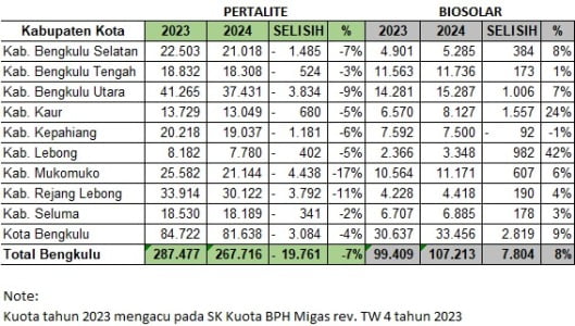 Kuota Bio Solar Subsidi Provinsi Bengkulu 2024 Ditambah
