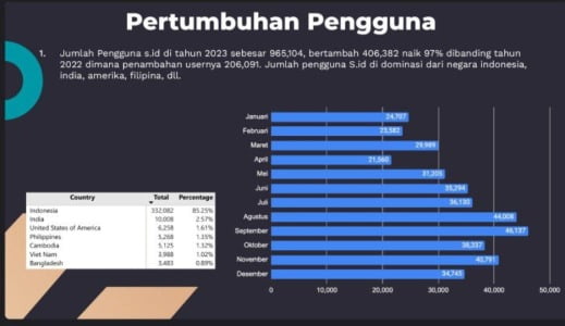 Layanan Link Shortener dan Bio Link Asli Indonesia S.id Kini Memiliki 1 Juta Pengguna