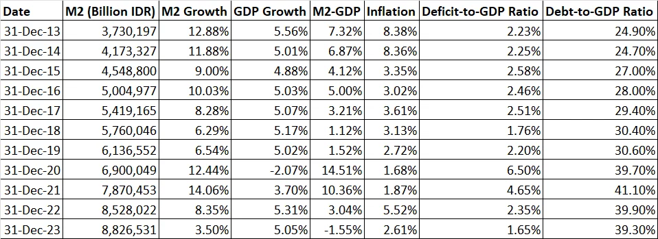 Appendix: Indonesia’s GDP, M2 debt and deficit, 2013-2023.