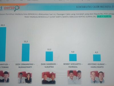Hasil Survei MSCI Pilwakot Bengkulu, Paslon Dedy-Ronny Unggul Telak