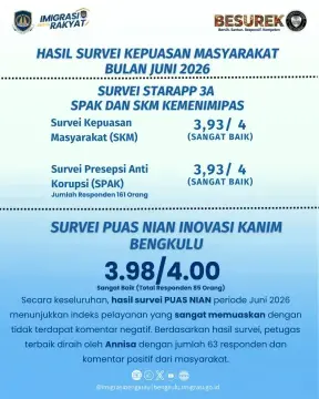 Hasil Survei Juni 2026, Pelayanan Imigrasi Bengkulu Kembali Raih Predikat Sangat Memuaskan