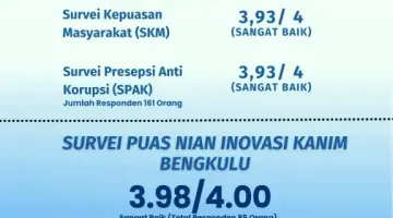 Hasil Survei Juni 2026, Pelayanan Imigrasi Bengkulu Kembali Raih Predikat Sangat Memuaskan