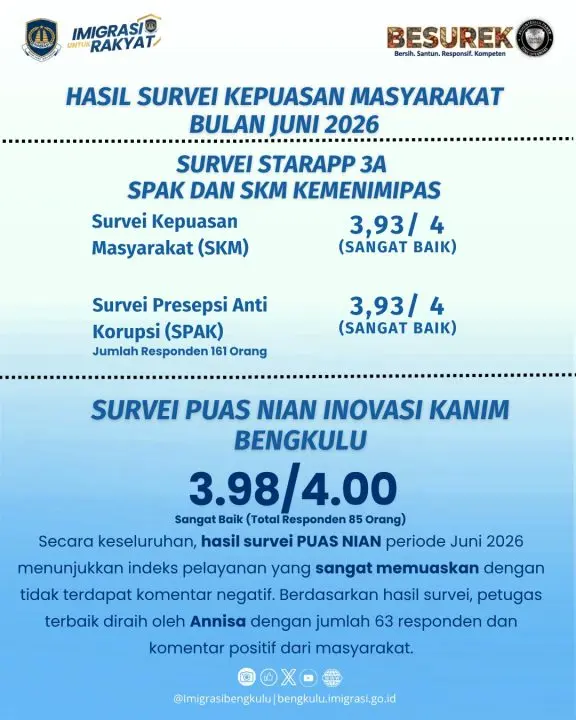 Hasil Survei Juni 2026, Pelayanan Imigrasi Bengkulu Kembali Raih Predikat Sangat Memuaskan