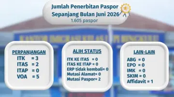 Kantor Imigrasi Kelas I TPI Bengkulu Catat Kinerja Positif Sepanjang Juni 2026, Pelayanan Meningkat dan Pengawasan Tetap Optimal