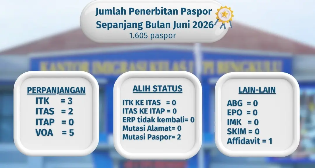Kantor Imigrasi Kelas I TPI Bengkulu Catat Kinerja Positif Sepanjang Juni 2026, Pelayanan Meningkat dan Pengawasan Tetap Optimal