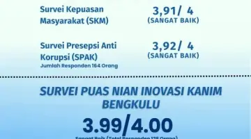 Hasil Survei Juli 2026 Buktikan Tingginya Kepercayaan Masyarakat terhadap Layanan Imigrasi Bengkulu
