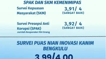 Juli Gemilang, Pelayanan Cemerlang: Kanim Bengkulu Catat Berbagai Capaian Strategis Sepanjang Juli 2026