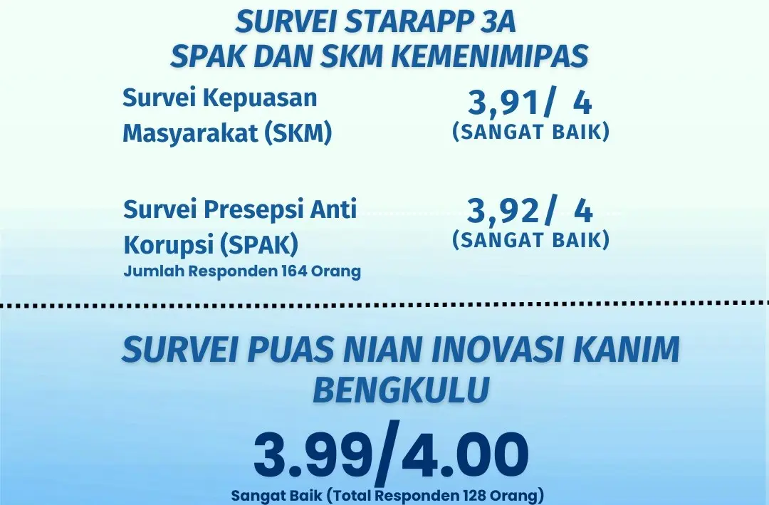 Juli Gemilang, Pelayanan Cemerlang: Kanim Bengkulu Catat Berbagai Capaian Strategis Sepanjang Juli 2026