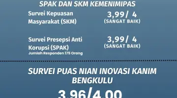 Kantor Imigrasi Bengkulu Raih Predikat Sangat Baik pada SKM dan SPAK September 2026
