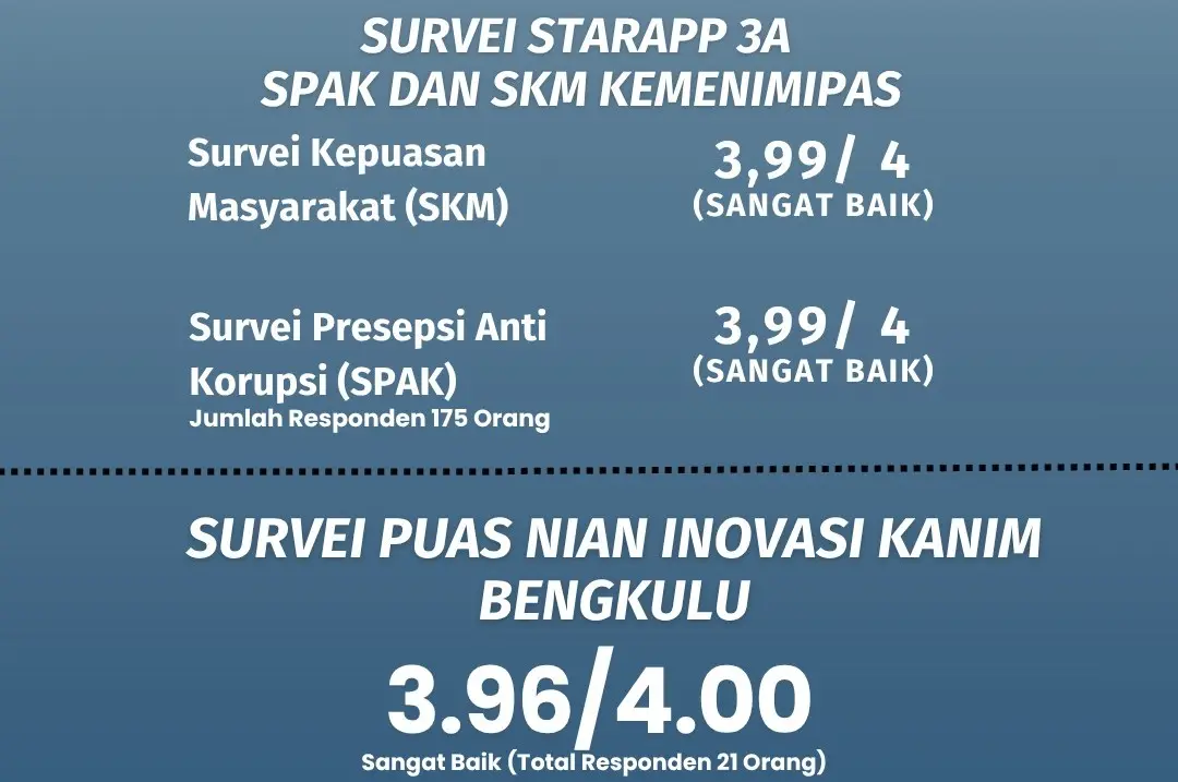 Kantor Imigrasi Bengkulu Raih Predikat Sangat Baik pada SKM dan SPAK September 2026